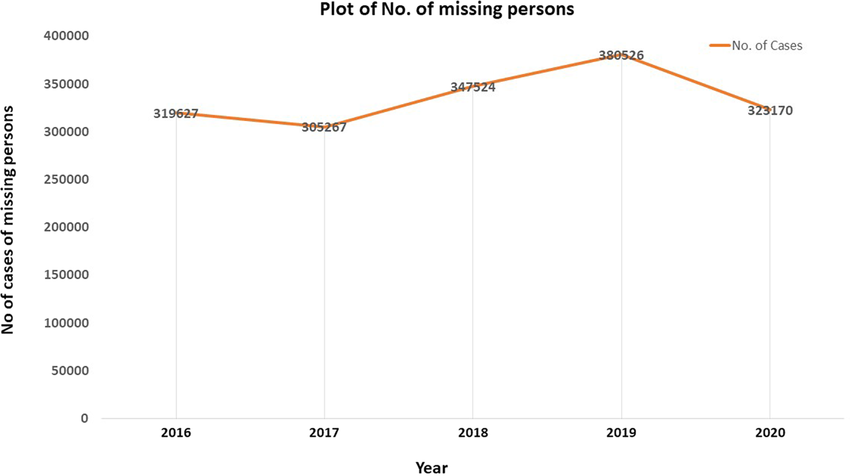 Number of missing person cases in India