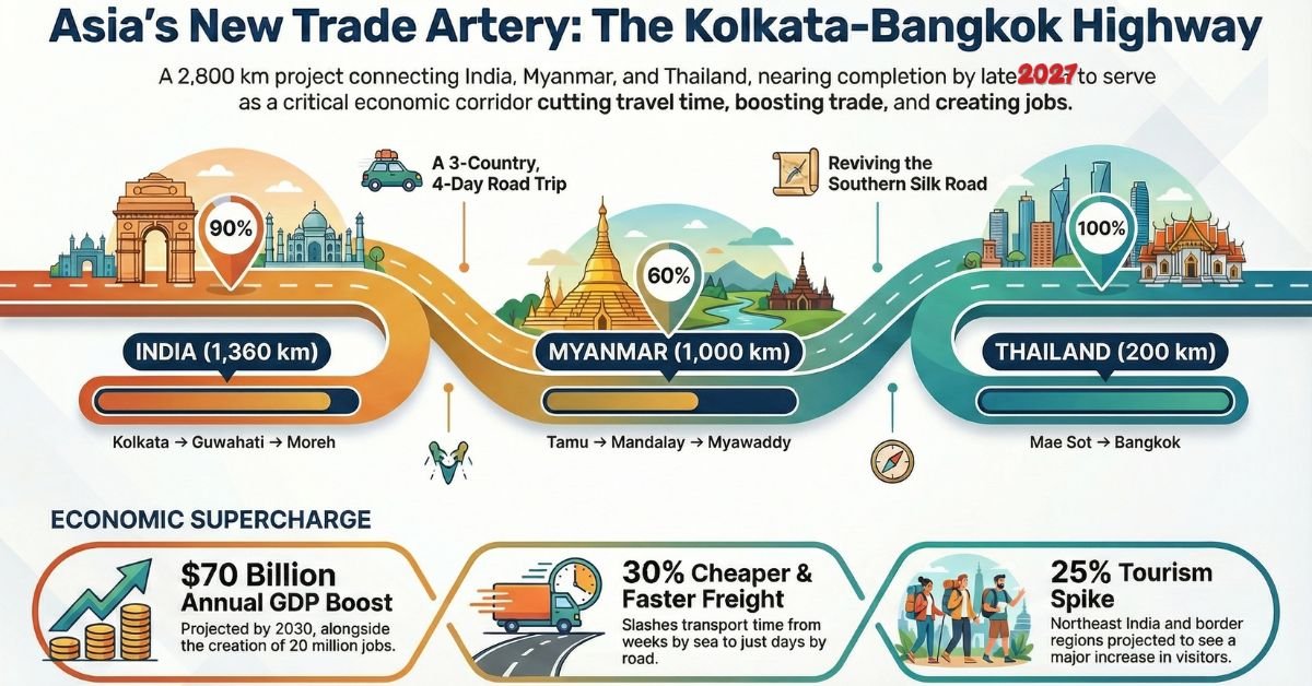 Kolkata To Bangkok Highway Asia's Road To Prosperity 2026